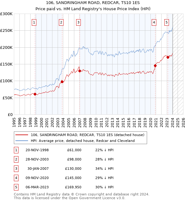 106, SANDRINGHAM ROAD, REDCAR, TS10 1ES: Price paid vs HM Land Registry's House Price Index