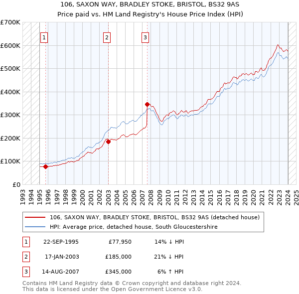 106, SAXON WAY, BRADLEY STOKE, BRISTOL, BS32 9AS: Price paid vs HM Land Registry's House Price Index
