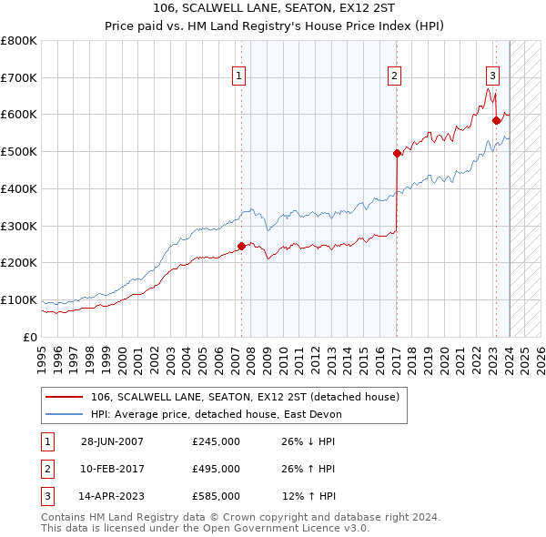 106, SCALWELL LANE, SEATON, EX12 2ST: Price paid vs HM Land Registry's House Price Index