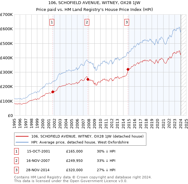 106, SCHOFIELD AVENUE, WITNEY, OX28 1JW: Price paid vs HM Land Registry's House Price Index