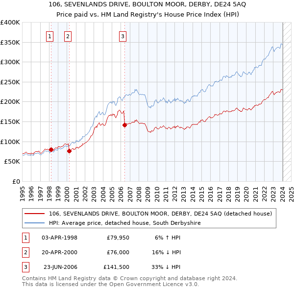 106, SEVENLANDS DRIVE, BOULTON MOOR, DERBY, DE24 5AQ: Price paid vs HM Land Registry's House Price Index