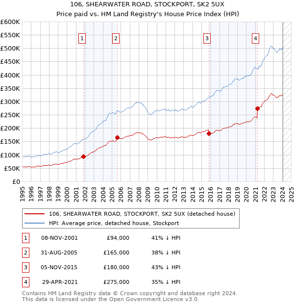 106, SHEARWATER ROAD, STOCKPORT, SK2 5UX: Price paid vs HM Land Registry's House Price Index
