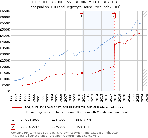 106, SHELLEY ROAD EAST, BOURNEMOUTH, BH7 6HB: Price paid vs HM Land Registry's House Price Index