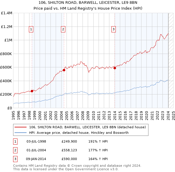 106, SHILTON ROAD, BARWELL, LEICESTER, LE9 8BN: Price paid vs HM Land Registry's House Price Index