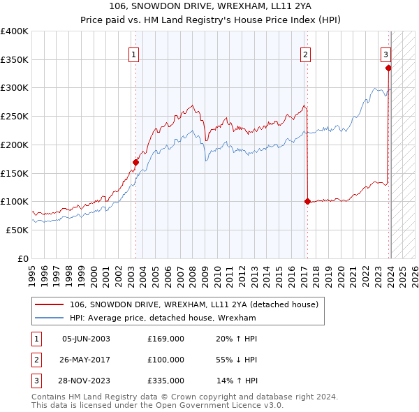 106, SNOWDON DRIVE, WREXHAM, LL11 2YA: Price paid vs HM Land Registry's House Price Index