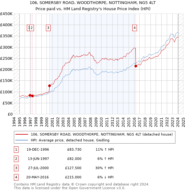 106, SOMERSBY ROAD, WOODTHORPE, NOTTINGHAM, NG5 4LT: Price paid vs HM Land Registry's House Price Index