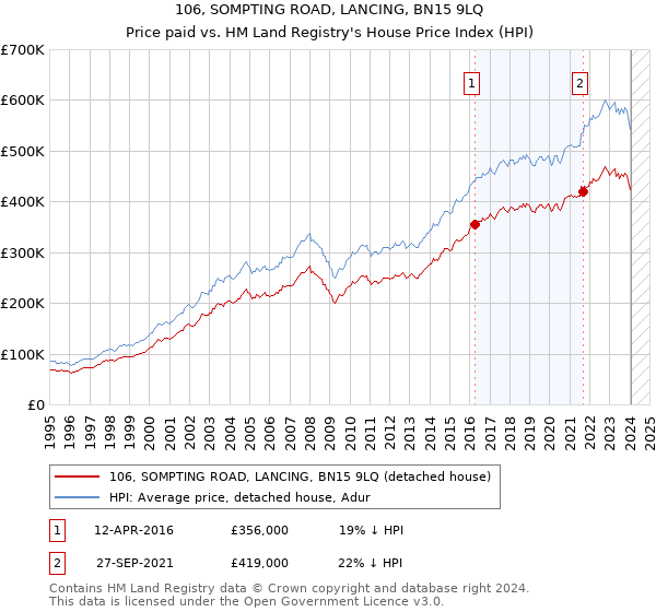 106, SOMPTING ROAD, LANCING, BN15 9LQ: Price paid vs HM Land Registry's House Price Index