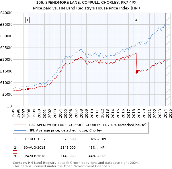 106, SPENDMORE LANE, COPPULL, CHORLEY, PR7 4PX: Price paid vs HM Land Registry's House Price Index