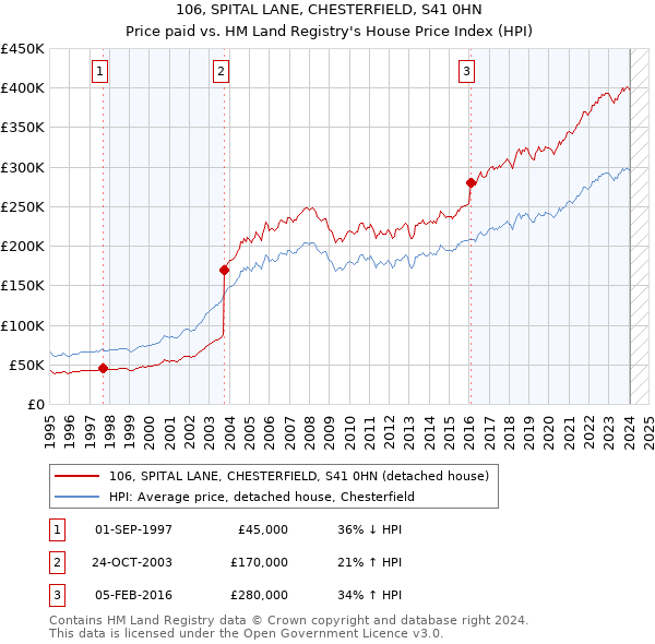 106, SPITAL LANE, CHESTERFIELD, S41 0HN: Price paid vs HM Land Registry's House Price Index