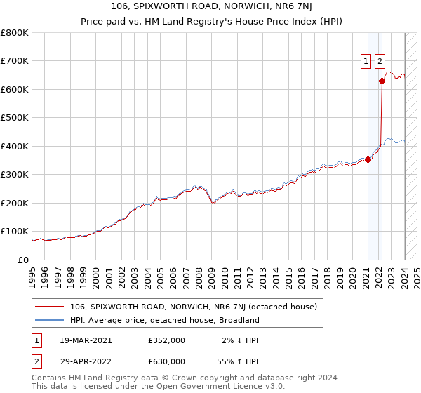106, SPIXWORTH ROAD, NORWICH, NR6 7NJ: Price paid vs HM Land Registry's House Price Index