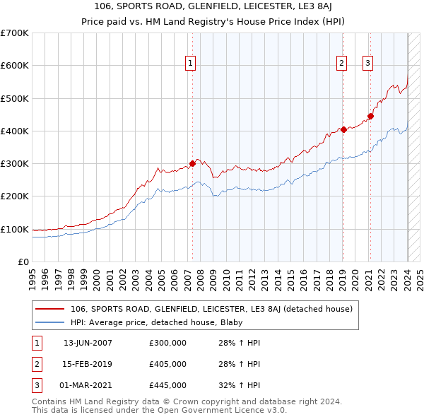 106, SPORTS ROAD, GLENFIELD, LEICESTER, LE3 8AJ: Price paid vs HM Land Registry's House Price Index