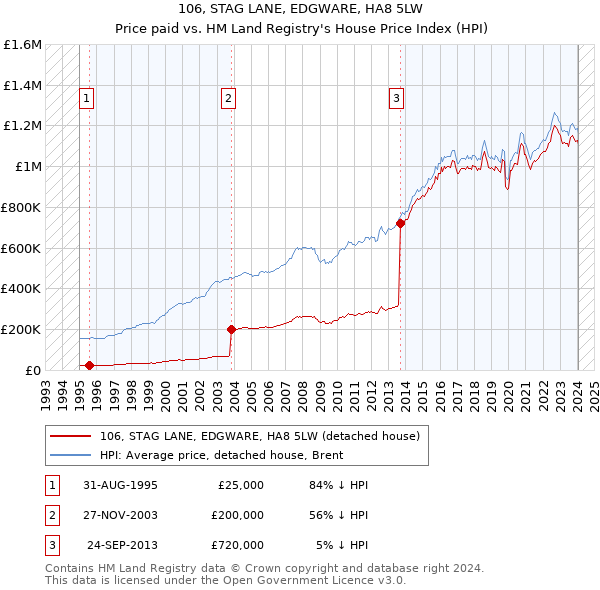 106, STAG LANE, EDGWARE, HA8 5LW: Price paid vs HM Land Registry's House Price Index