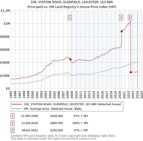 106, STATION ROAD, GLENFIELD, LEICESTER, LE3 8BR: Price paid vs HM Land Registry's House Price Index