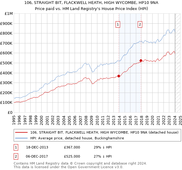 106, STRAIGHT BIT, FLACKWELL HEATH, HIGH WYCOMBE, HP10 9NA: Price paid vs HM Land Registry's House Price Index