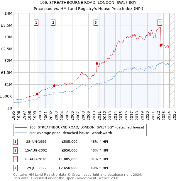 106, STREATHBOURNE ROAD, LONDON, SW17 8QY: Price paid vs HM Land Registry's House Price Index
