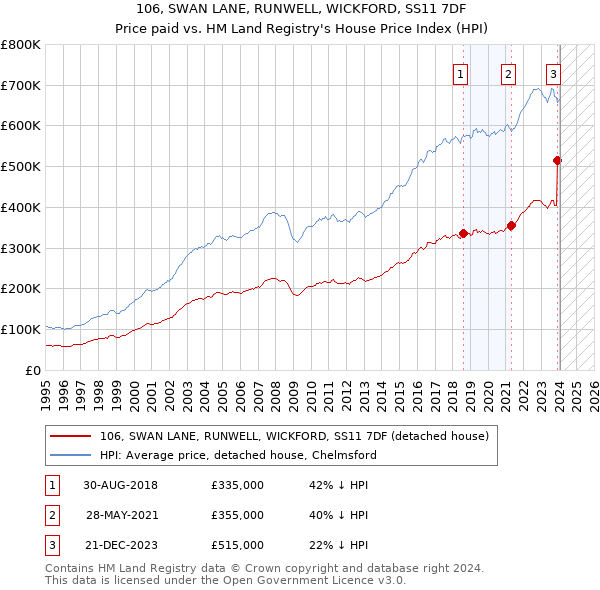 106, SWAN LANE, RUNWELL, WICKFORD, SS11 7DF: Price paid vs HM Land Registry's House Price Index