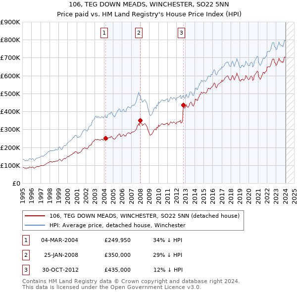 106, TEG DOWN MEADS, WINCHESTER, SO22 5NN: Price paid vs HM Land Registry's House Price Index