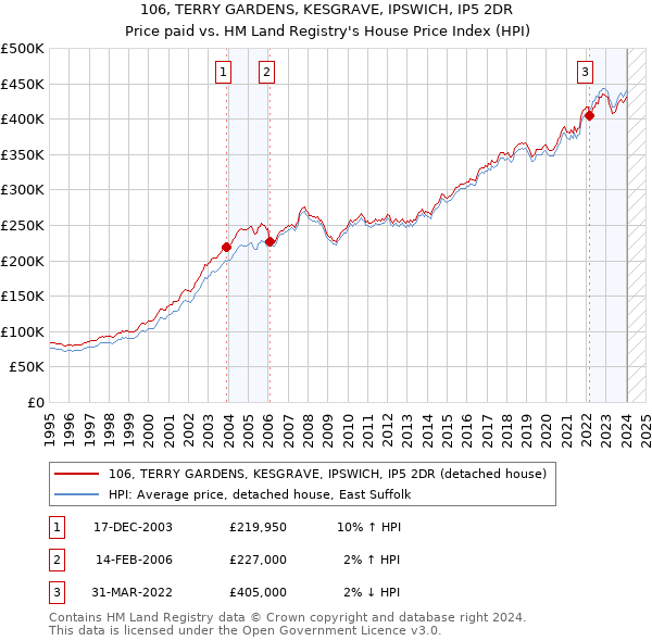106, TERRY GARDENS, KESGRAVE, IPSWICH, IP5 2DR: Price paid vs HM Land Registry's House Price Index