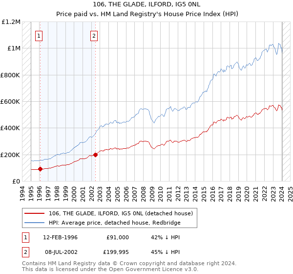 106, THE GLADE, ILFORD, IG5 0NL: Price paid vs HM Land Registry's House Price Index