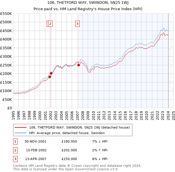 106, THETFORD WAY, SWINDON, SN25 1WJ: Price paid vs HM Land Registry's House Price Index