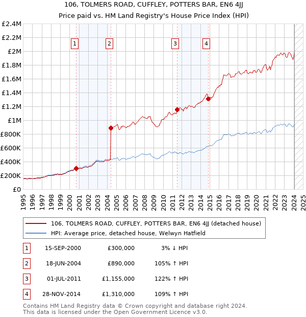 106, TOLMERS ROAD, CUFFLEY, POTTERS BAR, EN6 4JJ: Price paid vs HM Land Registry's House Price Index