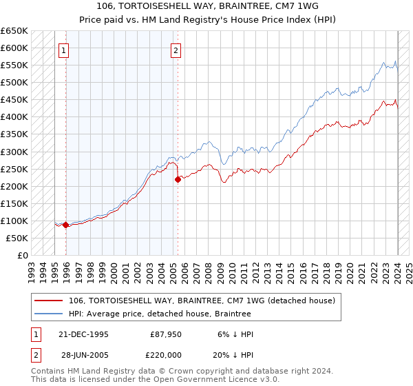 106, TORTOISESHELL WAY, BRAINTREE, CM7 1WG: Price paid vs HM Land Registry's House Price Index