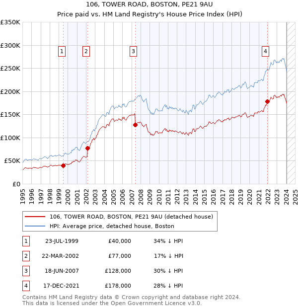 106, TOWER ROAD, BOSTON, PE21 9AU: Price paid vs HM Land Registry's House Price Index