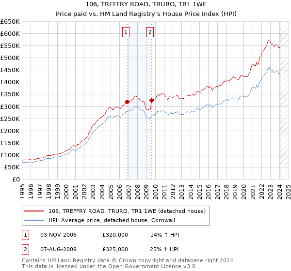 106, TREFFRY ROAD, TRURO, TR1 1WE: Price paid vs HM Land Registry's House Price Index