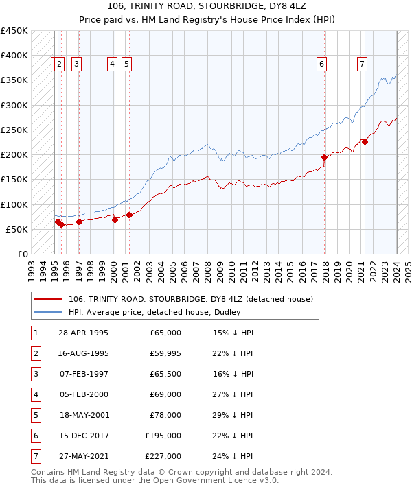 106, TRINITY ROAD, STOURBRIDGE, DY8 4LZ: Price paid vs HM Land Registry's House Price Index