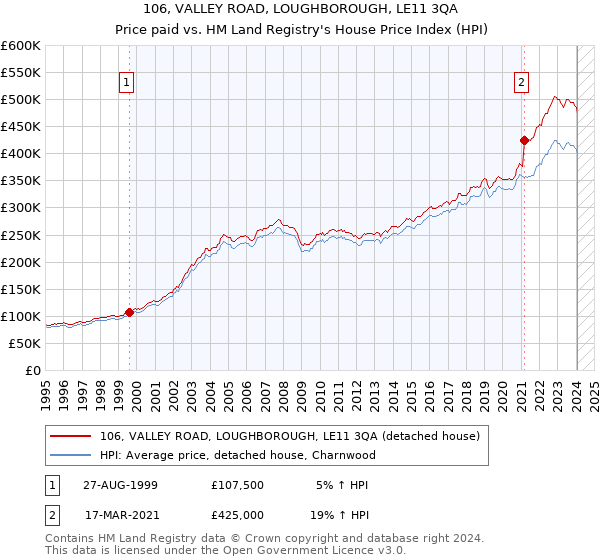 106, VALLEY ROAD, LOUGHBOROUGH, LE11 3QA: Price paid vs HM Land Registry's House Price Index