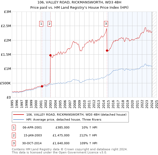 106, VALLEY ROAD, RICKMANSWORTH, WD3 4BH: Price paid vs HM Land Registry's House Price Index