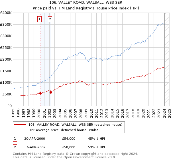 106, VALLEY ROAD, WALSALL, WS3 3ER: Price paid vs HM Land Registry's House Price Index