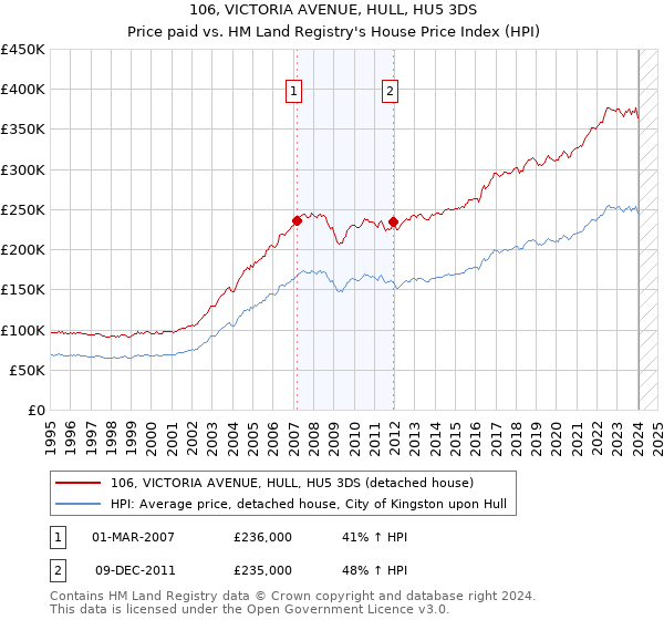 106, VICTORIA AVENUE, HULL, HU5 3DS: Price paid vs HM Land Registry's House Price Index