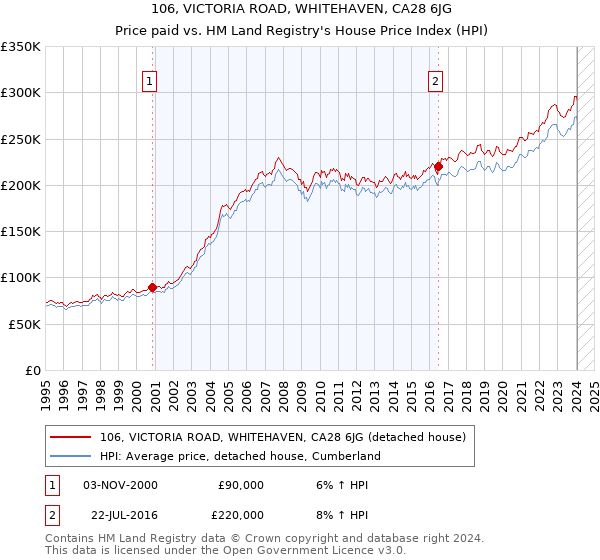 106, VICTORIA ROAD, WHITEHAVEN, CA28 6JG: Price paid vs HM Land Registry's House Price Index