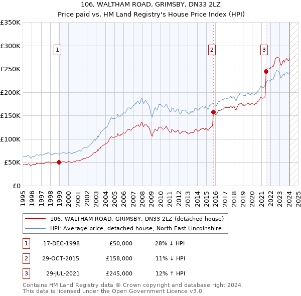 106, WALTHAM ROAD, GRIMSBY, DN33 2LZ: Price paid vs HM Land Registry's House Price Index