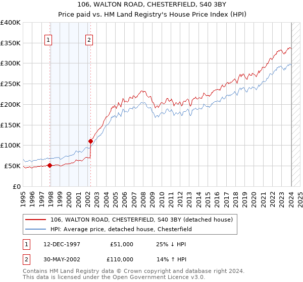 106, WALTON ROAD, CHESTERFIELD, S40 3BY: Price paid vs HM Land Registry's House Price Index