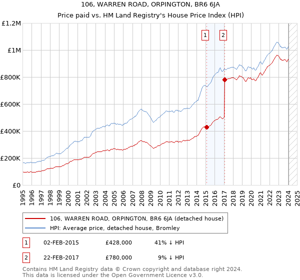 106, WARREN ROAD, ORPINGTON, BR6 6JA: Price paid vs HM Land Registry's House Price Index