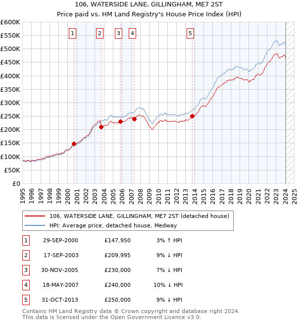 106, WATERSIDE LANE, GILLINGHAM, ME7 2ST: Price paid vs HM Land Registry's House Price Index