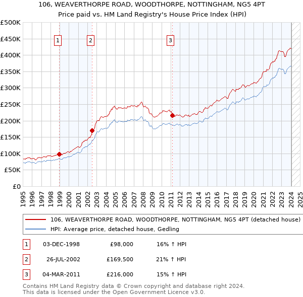 106, WEAVERTHORPE ROAD, WOODTHORPE, NOTTINGHAM, NG5 4PT: Price paid vs HM Land Registry's House Price Index
