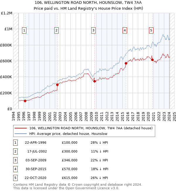 106, WELLINGTON ROAD NORTH, HOUNSLOW, TW4 7AA: Price paid vs HM Land Registry's House Price Index
