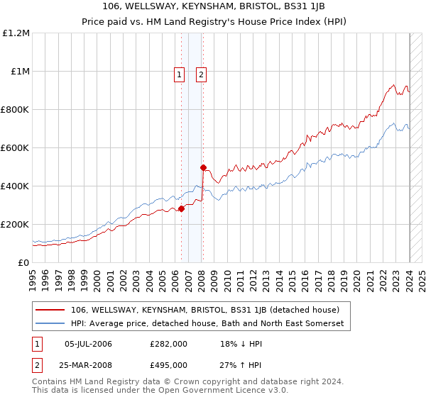 106, WELLSWAY, KEYNSHAM, BRISTOL, BS31 1JB: Price paid vs HM Land Registry's House Price Index