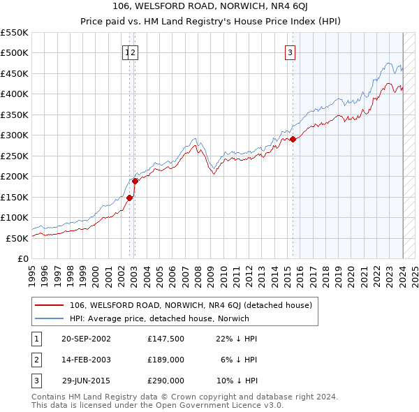 106, WELSFORD ROAD, NORWICH, NR4 6QJ: Price paid vs HM Land Registry's House Price Index