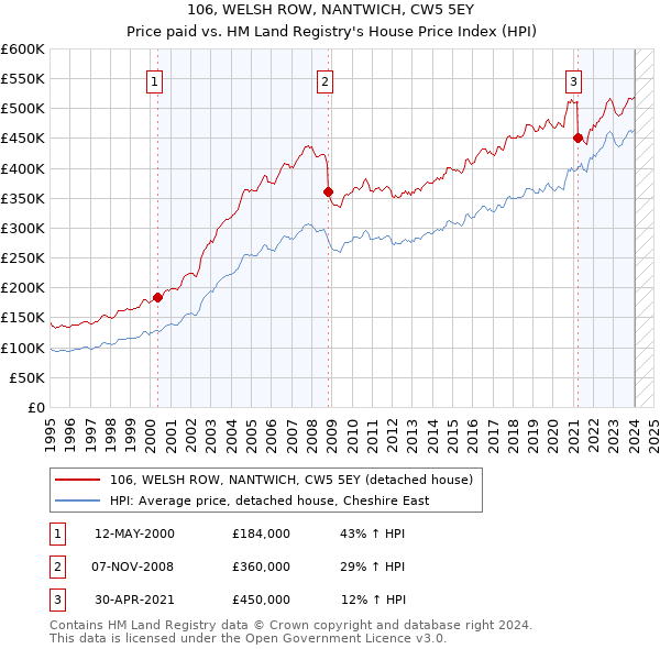 106, WELSH ROW, NANTWICH, CW5 5EY: Price paid vs HM Land Registry's House Price Index