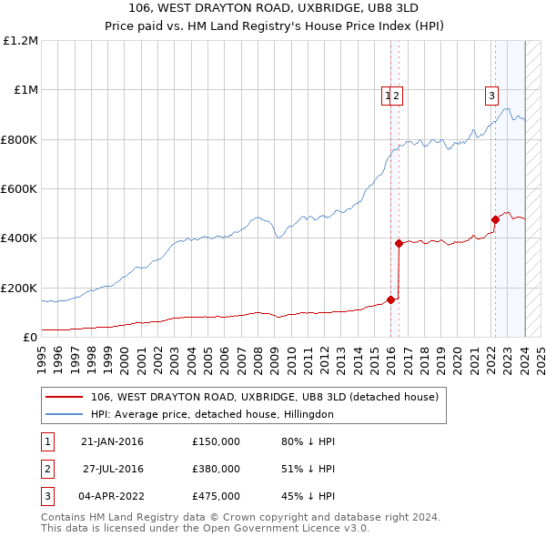 106, WEST DRAYTON ROAD, UXBRIDGE, UB8 3LD: Price paid vs HM Land Registry's House Price Index