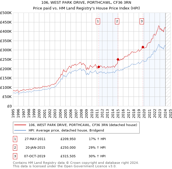 106, WEST PARK DRIVE, PORTHCAWL, CF36 3RN: Price paid vs HM Land Registry's House Price Index