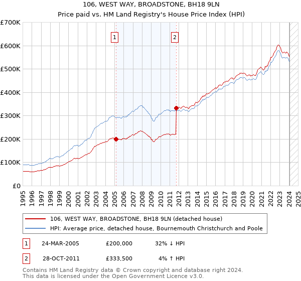 106, WEST WAY, BROADSTONE, BH18 9LN: Price paid vs HM Land Registry's House Price Index