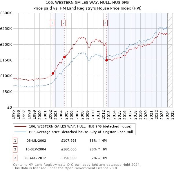 106, WESTERN GAILES WAY, HULL, HU8 9FG: Price paid vs HM Land Registry's House Price Index