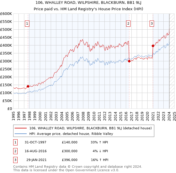 106, WHALLEY ROAD, WILPSHIRE, BLACKBURN, BB1 9LJ: Price paid vs HM Land Registry's House Price Index