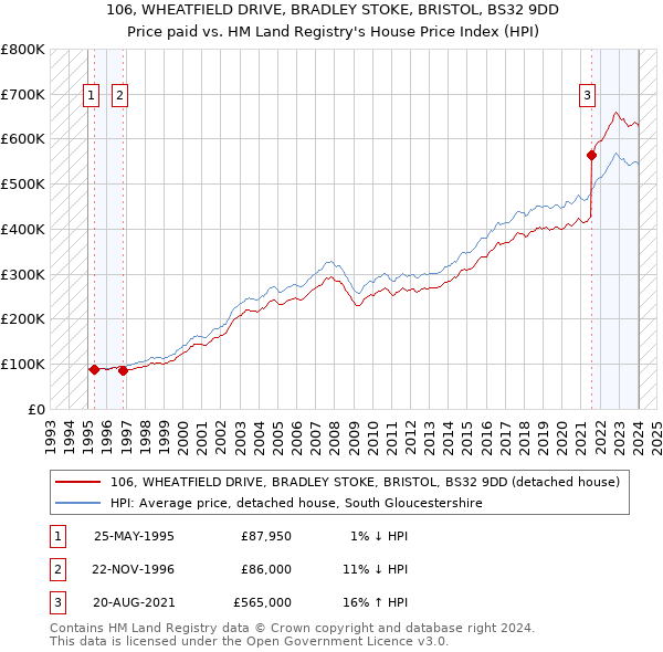 106, WHEATFIELD DRIVE, BRADLEY STOKE, BRISTOL, BS32 9DD: Price paid vs HM Land Registry's House Price Index
