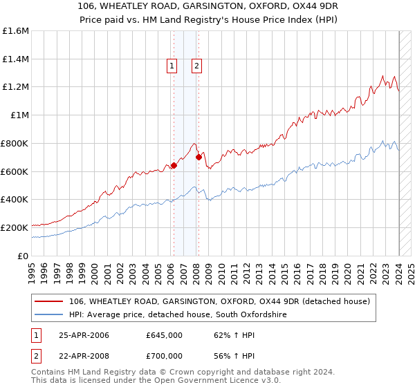 106, WHEATLEY ROAD, GARSINGTON, OXFORD, OX44 9DR: Price paid vs HM Land Registry's House Price Index